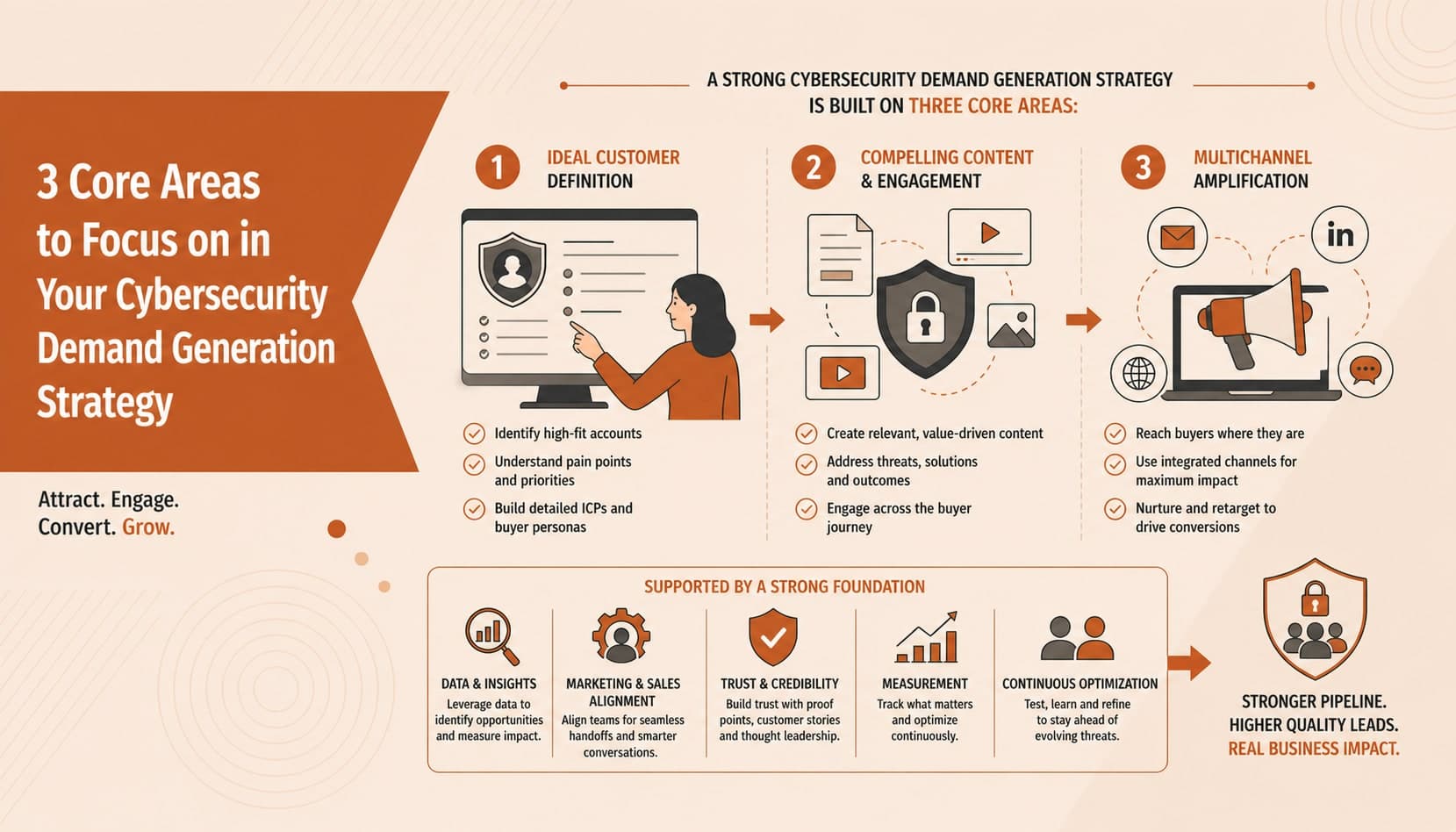 3 Core Areas to Focus on in Your Cybersecurity Demand Generation Strategy