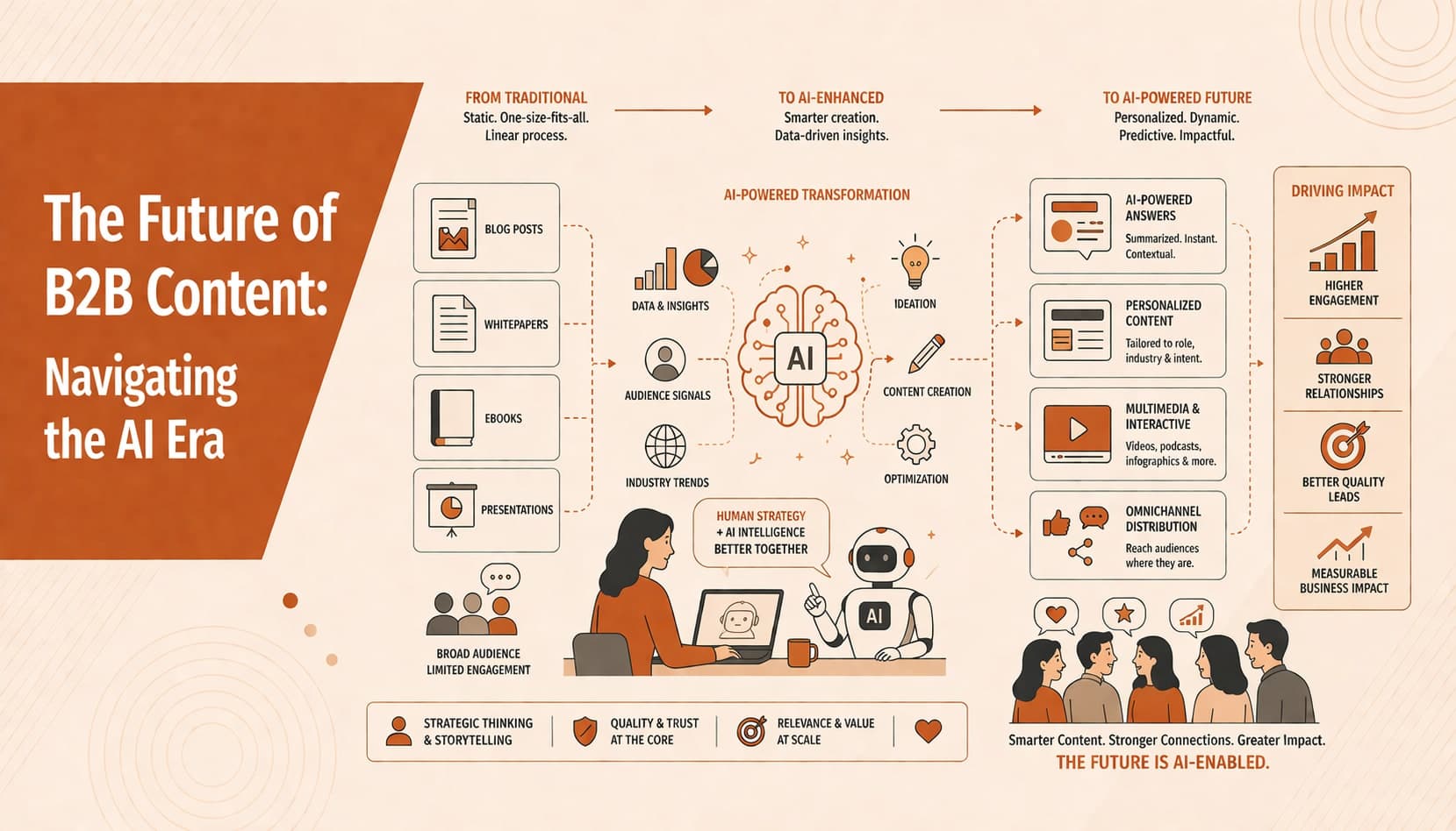 Introducing The Future of B2B Content: Navigating the AI Era