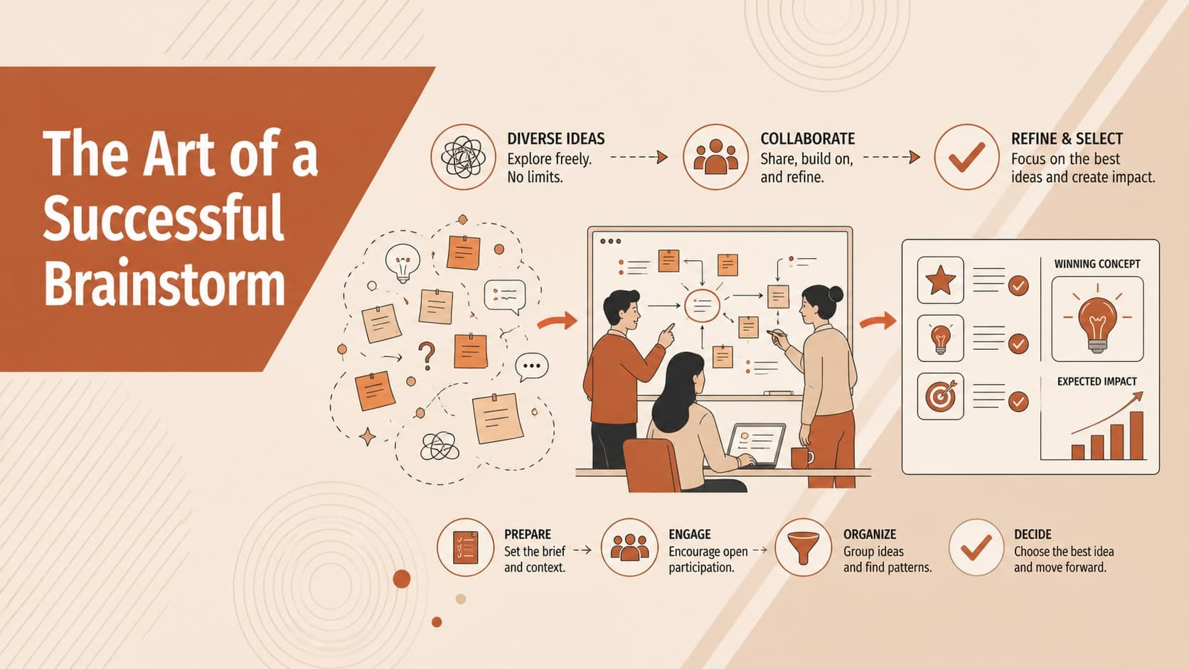 The Art of a Successful Brainstorm