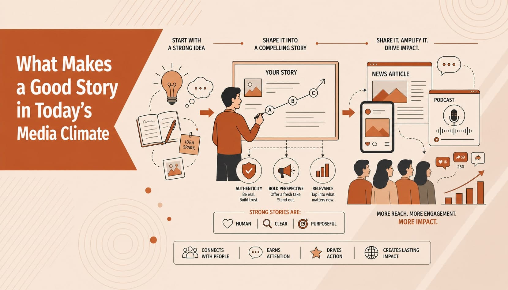 What Makes a Good Story in Today's Media Climate?