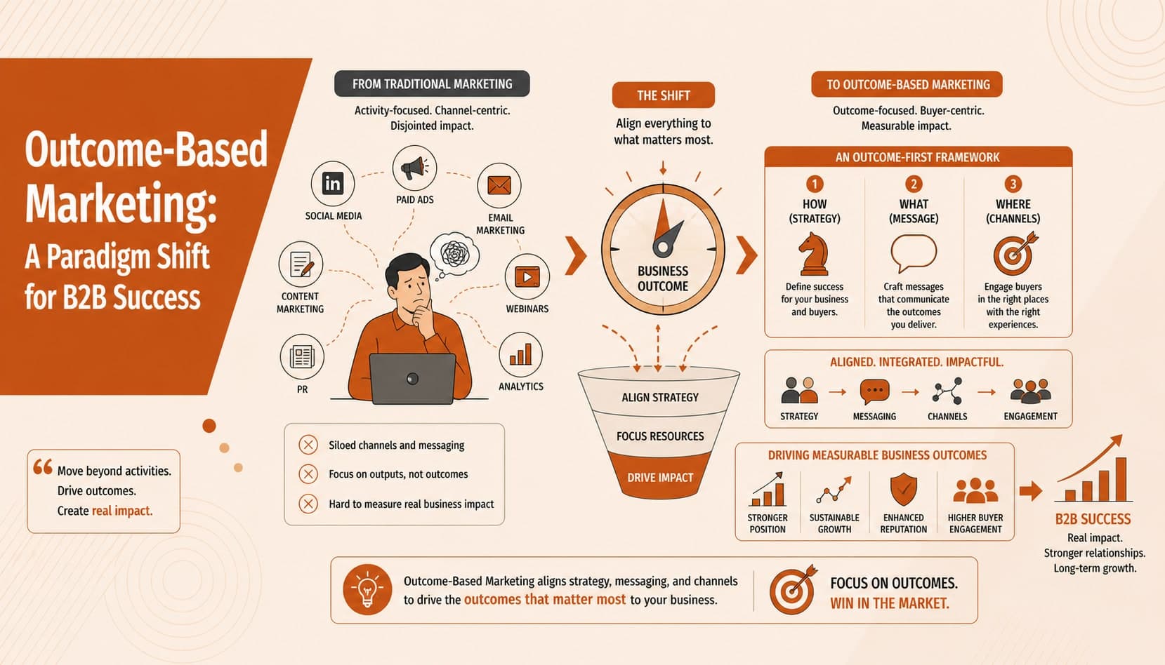 Introducing Outcome-based Marketing: A Paradigm Shift for B2B Success